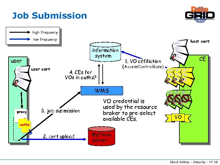Job Submission high frequency low frequency host cert information system user cert CE 1.