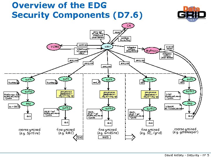 Overview of the EDG Security Components (D 7. 6) CA proxy cert: dn, cert,