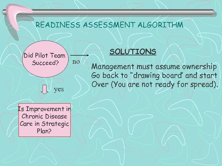 READINESS ASSESSMENT ALGORITHM Did Pilot Team Succeed? yes Is Improvement in Chronic Disease Care