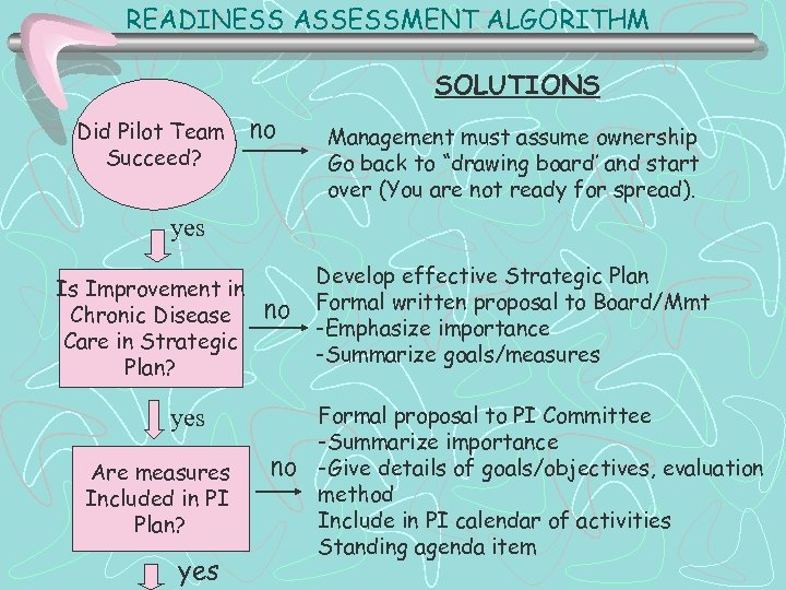 READINESS ASSESSMENT ALGORITHM SOLUTIONS Did Pilot Team Succeed? no Management must assume ownership Go