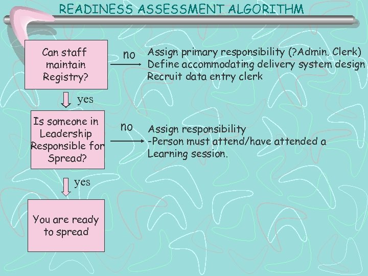 READINESS ASSESSMENT ALGORITHM Can staff maintain Registry? no Assign primary responsibility (? Admin. Clerk)