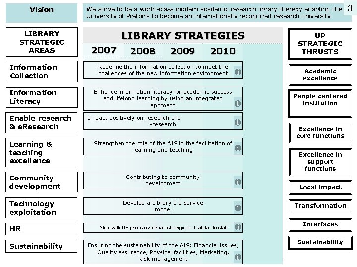 Vision LIBRARY STRATEGIC AREAS We strive to be a world-class modern academic research library