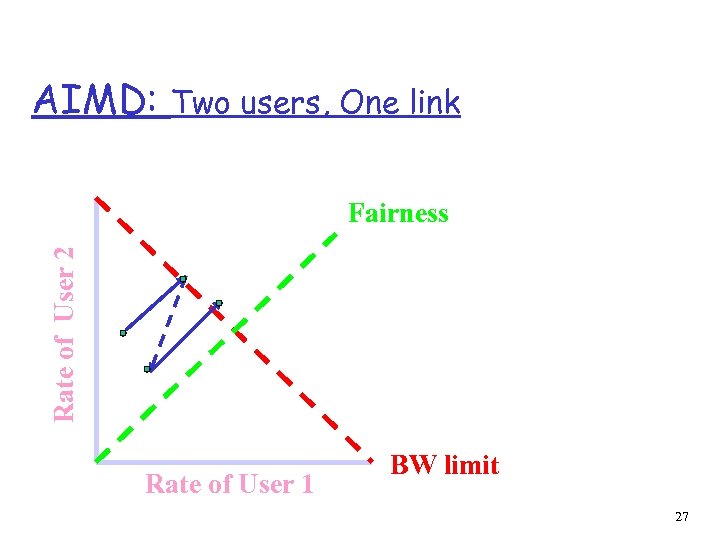 AIMD: Two users, One link Rate of User 2 Fairness Rate of User 1