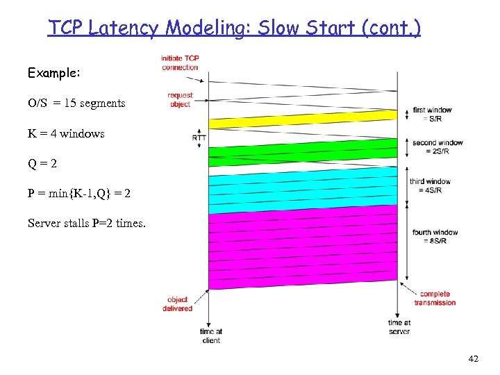TCP Latency Modeling: Slow Start (cont. ) Example: O/S = 15 segments K =