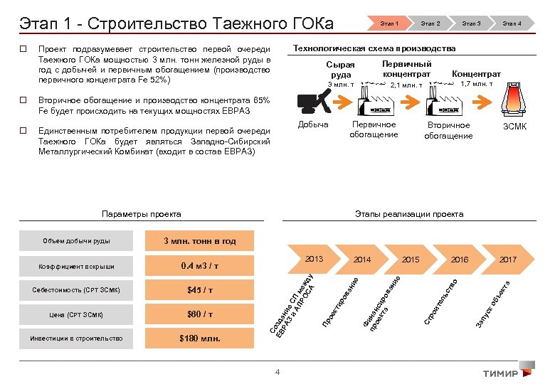 Этап 1 - Строительство Таежного ГОКа o Этап 3 Этап 4 Сырая руда Концентрат