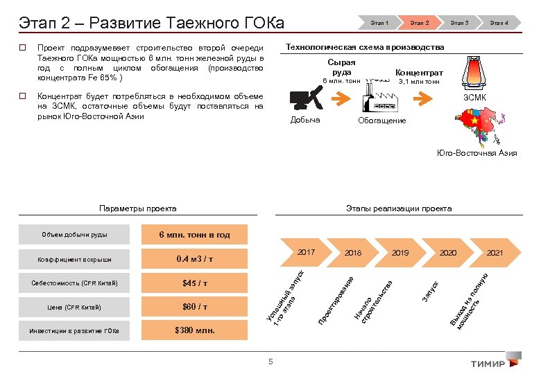 Этап 2 – Развитие Таежного ГОКа Этап 3 Сырая руда Этап 4 Концентрат будет