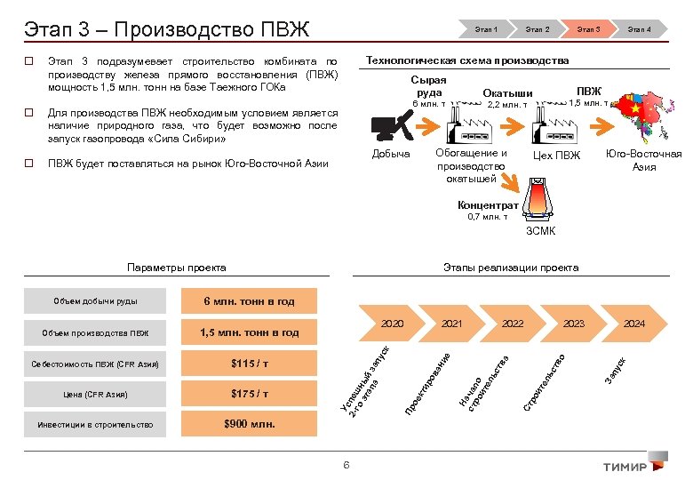 Этап 3 – Производство ПВЖ o Этап 1 Сырая руда Этап 4 ПВЖ будет