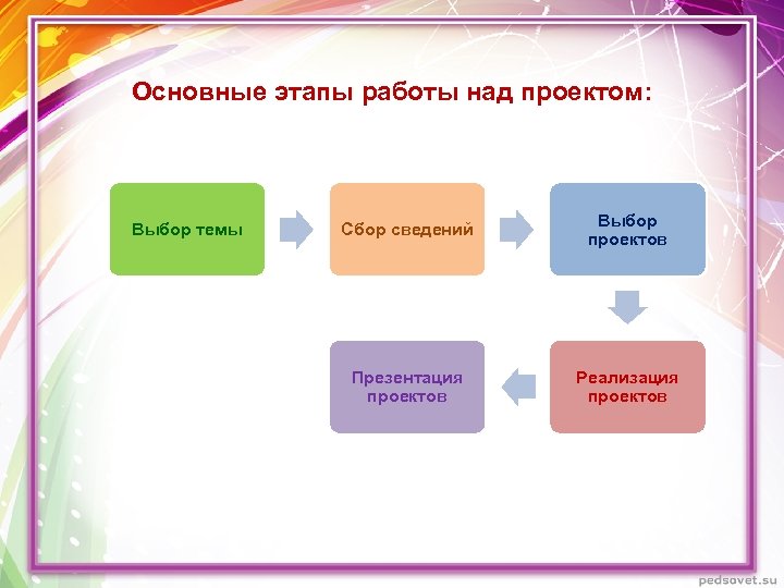 Основные этапы презентации. Этапы работы проекта. Этапы работы над проектом. Этапы работы над проектом в школе. Этапы работы над проектом схема.