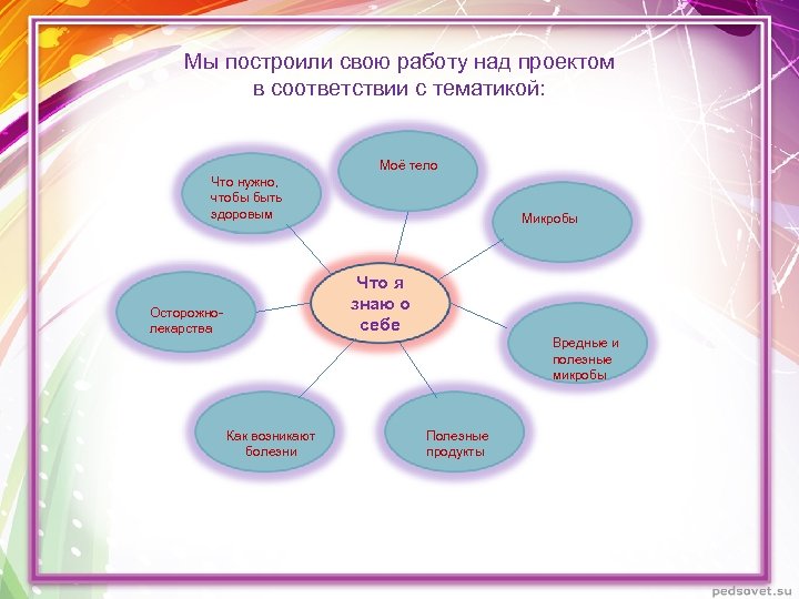 Мы построили свою работу над проектом в соответствии с тематикой: Моё тело Что нужно,