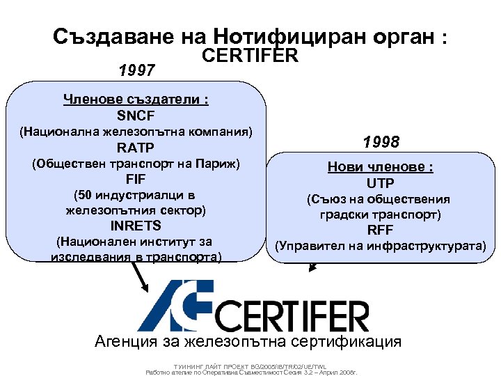 Създаване на Нотифициран орган : 1997 CERTIFER Членове създатели : SNCF (Национална железопътна компания)