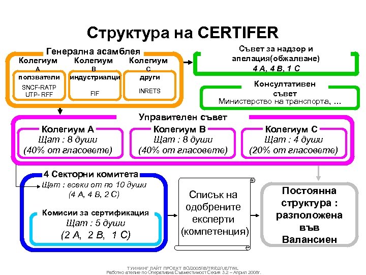 Структура на CERTIFER Съвет за надзор и апелация(обжалване) 4 A, 4 B, 1 C