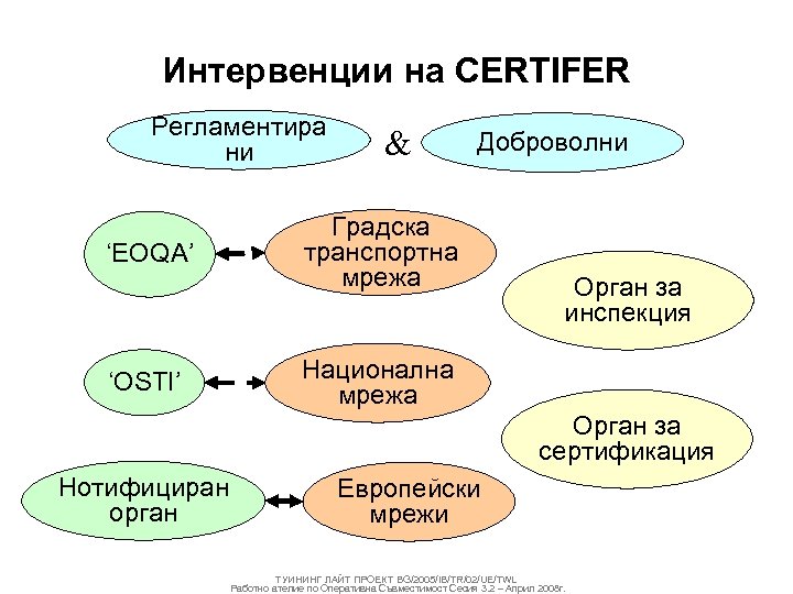 Интервенции на CERTIFER Регламентира ни & Доброволни Градска транспортна мрежа ‘EOQA’ Орган за инспекция