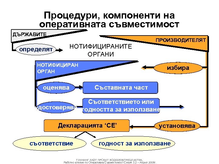 Процедури, компоненти на оперативната съвместимост ДЪРЖАВИТЕ определят ПРОИЗВОДИТЕЛЯТ НОТИФИЦИРАНИТЕ ОРГАНИ НОТИФИЦИРАН ОРГАН оценява избира