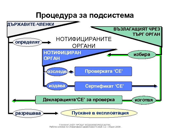 Процедура за подсистема ДЪРЖАВИТЕ-ЧЛЕНКИ определят НОТИФИЦИРАНИТЕ ОРГАНИ ВЪЗЛАГАЩИЯТ ЧРЕЗ ТЪРГ ОРГАН НОТИФИЦИРАН ОРГАН избира