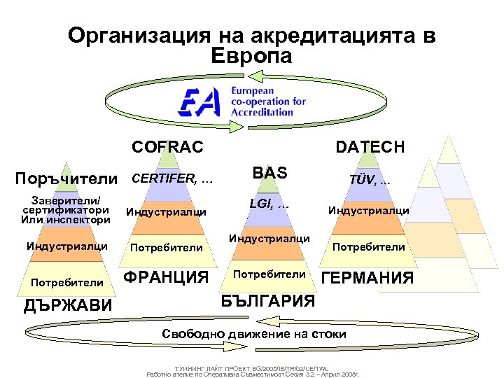 Организация на акредитацията в Европа DATECH COFRAC Поръчители CERTIFER, … Заверители/ сертификатори Или инспектори