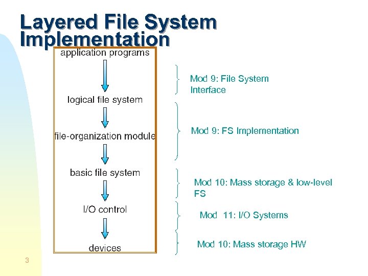 Layered File System Implementation Mod 9: File System Interface Mod 9: FS Implementation Mod