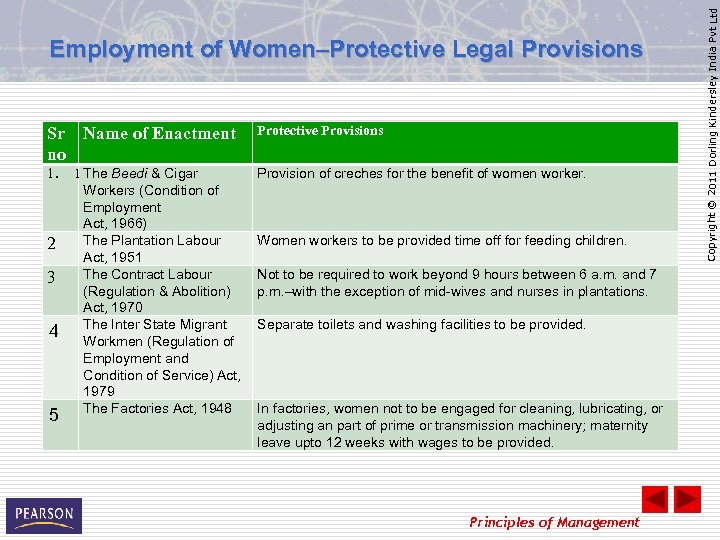 Sr Name of Enactment no Protective Provisions 1. Provision of creches for the benefit