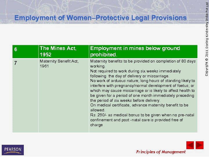 6 The Mines Act, 1952 Employment in mines below ground prohibited. 7 Maternity Benefit