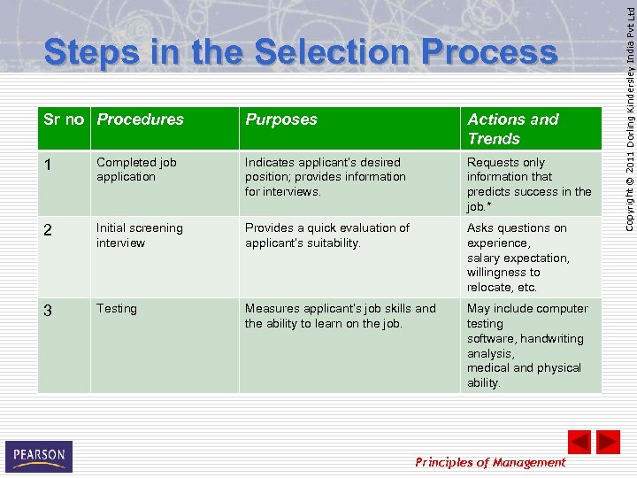 Sr no Procedures Purposes Actions and Trends 1 Completed job application Indicates applicant’s desired