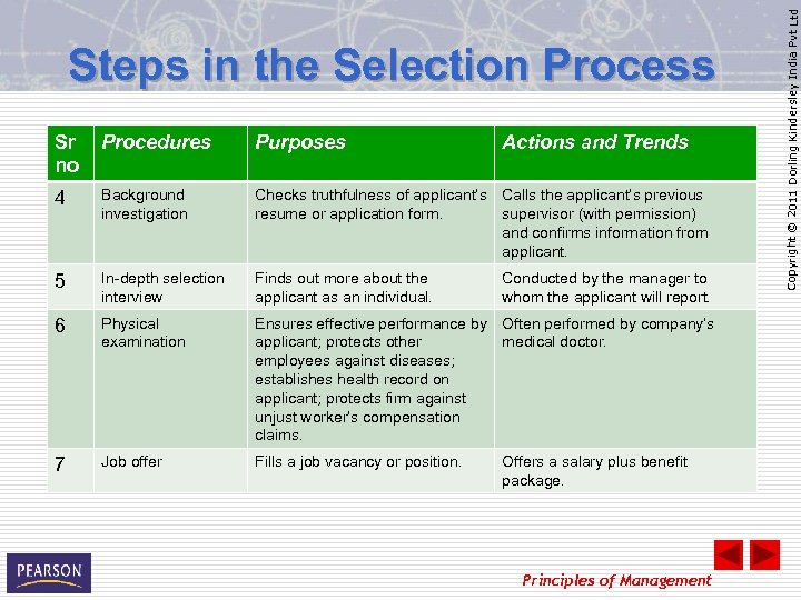 Sr no Procedures Purposes Actions and Trends 4 Background investigation Checks truthfulness of applicant’s