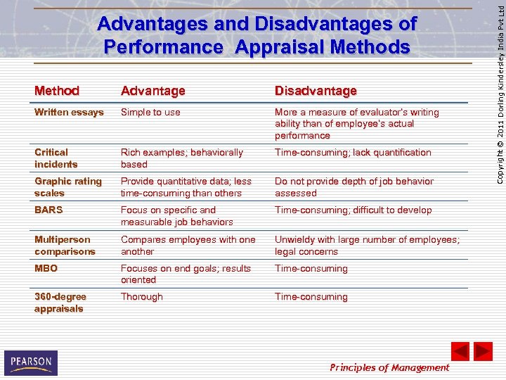 Method Advantage Disadvantage Written essays Simple to use More a measure of evaluator’s writing
