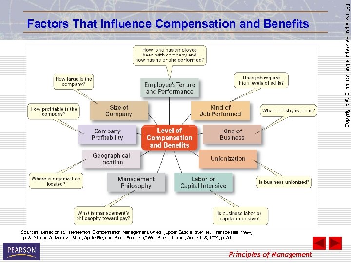 Sources: Based on R. I. Henderson, Compensation Management, 6 th ed. (Upper Saddle River,