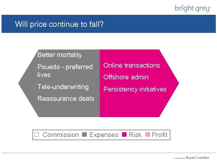 Will price continue to fall? 3% Better mortality Psuedo - preferred lives Tele-underwriting 20%