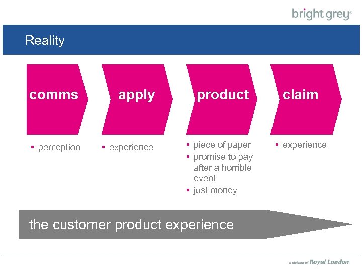 Reality comms apply • perception • experience product • piece of paper • promise