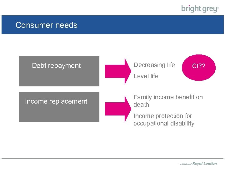 Consumer needs Debt repayment Decreasing life CI? ? Level life Income replacement Family income