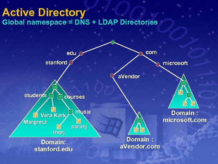 Active Directory Global namespace = DNS + LDAP Directories com edu stanford microsoft a.