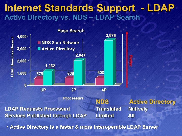 Internet Standards Support - LDAP Active Directory vs. NDS – LDAP Search Better LDAP