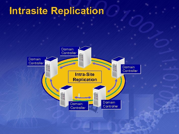 Intrasite Replication Domain Controller Intra-Site Replication Domain Controller 