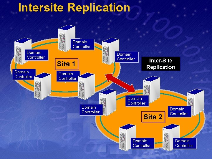 Intersite Replication Domain Controller Site 1 Domain Controller Inter-Site Replication Domain Controller Site 2