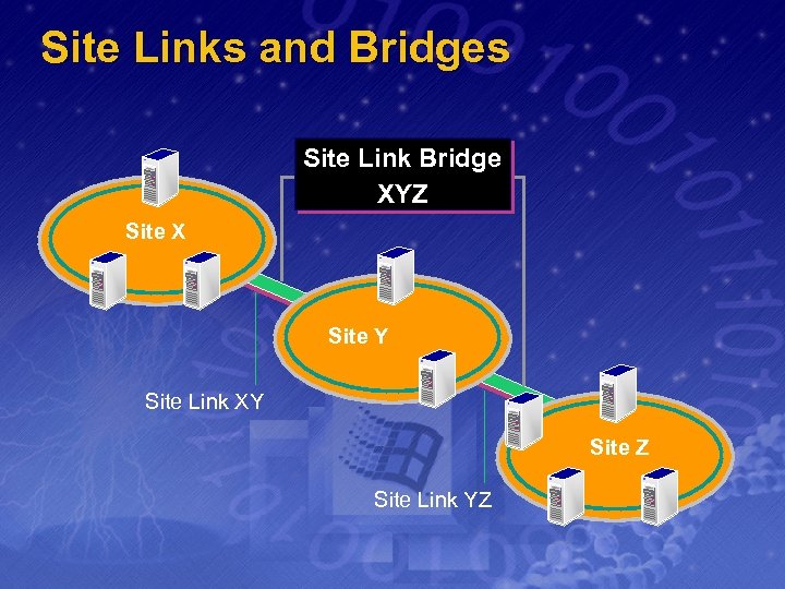 Site Links and Bridges Site Link Bridge XYZ Site X Site Y Site Link