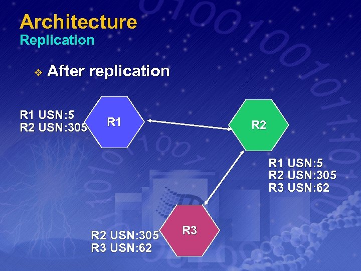 Architecture Replication v After replication R 1 USN: 5 R 2 USN: 305 R