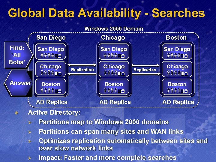 Global Data Availability - Searches Windows 2000 Domain San Diego Find: ‘All Bobs’ Chicago