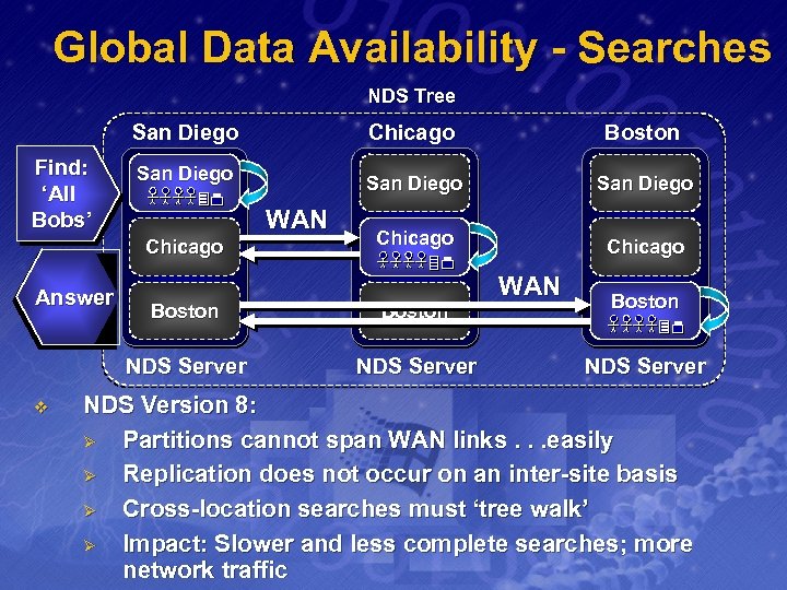 Global Data Availability - Searches NDS Tree San Diego Find: ‘All Bobs’ San Diego