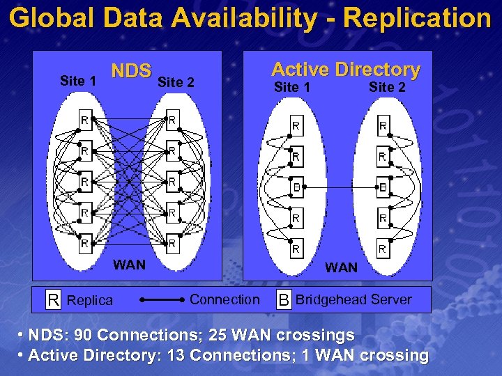 Global Data Availability - Replication Site 1 NDS Site 2 WAN R Replica Active