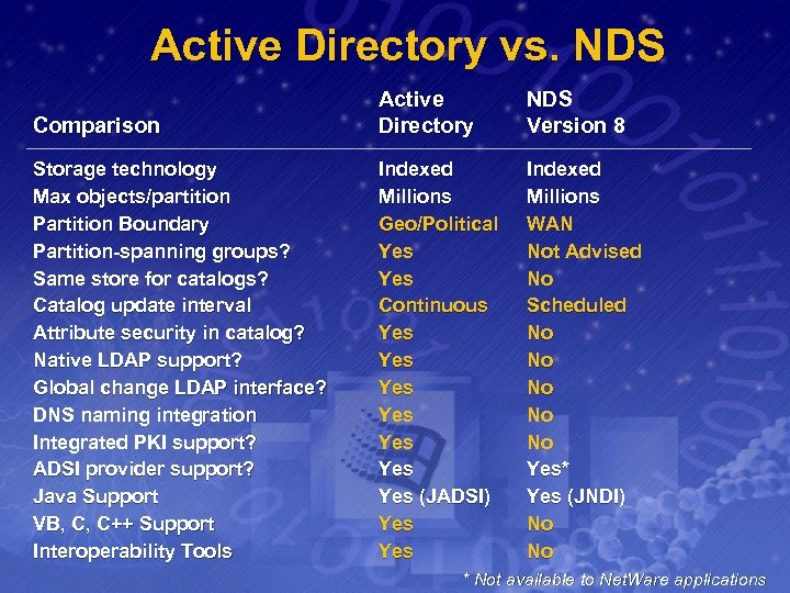  Active Directory vs. NDS Comparison Active Directory NDS Version 8 Storage technology Max