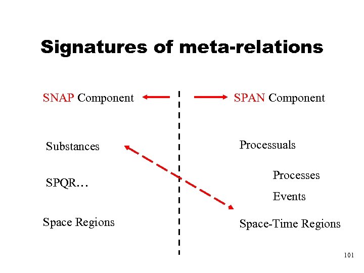 Signatures of meta-relations SNAP Component Substances SPQR… SPAN Component Processuals Processes Events Space Regions