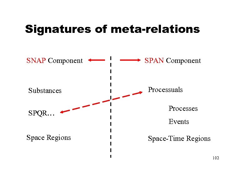 Signatures of meta-relations SNAP Component Substances SPQR… SPAN Component Processuals Processes Events Space Regions