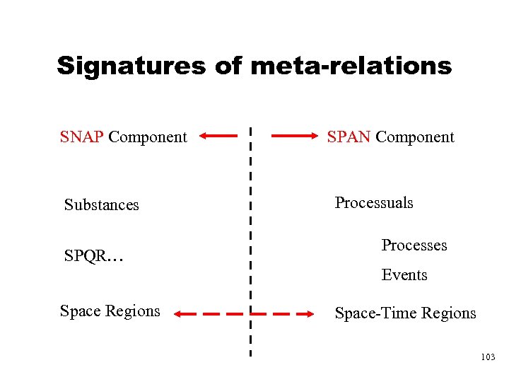 Signatures of meta-relations SNAP Component Substances SPQR… SPAN Component Processuals Processes Events Space Regions