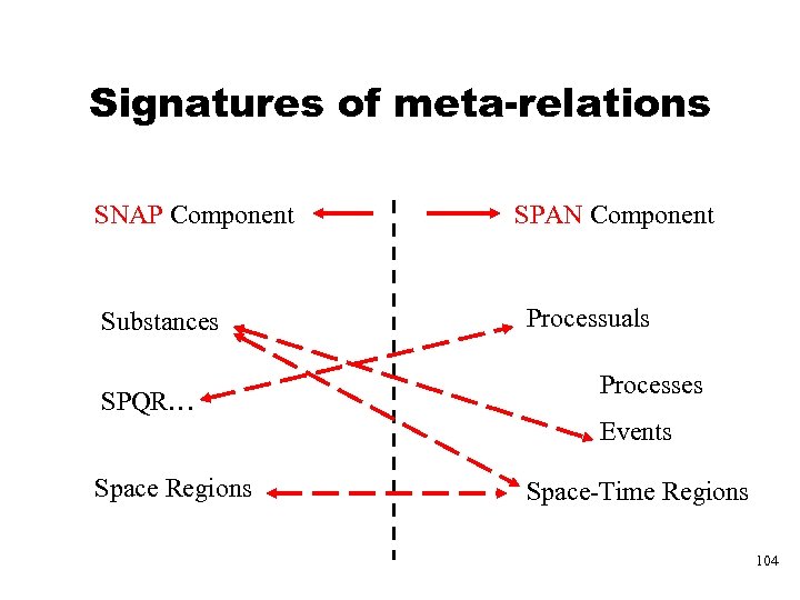 Signatures of meta-relations SNAP Component Substances SPQR… SPAN Component Processuals Processes Events Space Regions