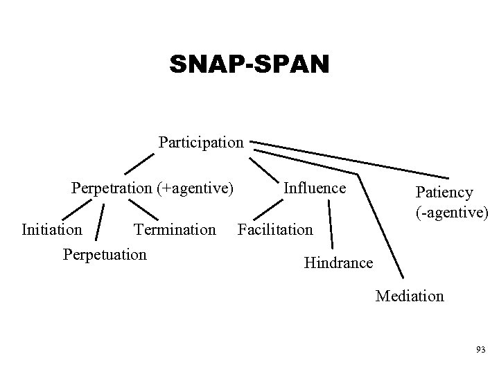 SNAP-SPAN Participation Perpetration (+agentive) Initiation Termination Perpetuation Influence Facilitation Patiency (-agentive) Hindrance Mediation 93