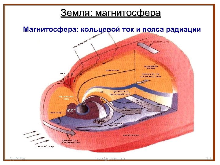 Земля: магнитосфера Магнитосфера: кольцевой ток и пояса радиации (с) 2009 mez@petrsu. ru 10 