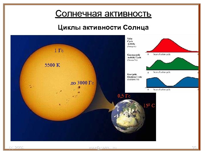 Солнечная активность Циклы активности Солнца 1 Гс 5500 K до 3000 Гс 0, 5