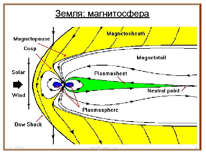 Земля: магнитосфера Магнитосфера: внешняя сфера Земли (с) 2009 mez@petrsu. ru 9 