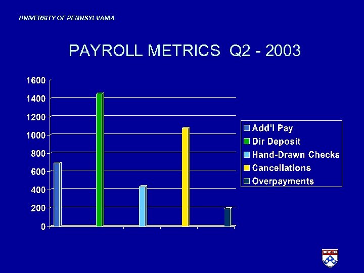 UNIVERSITY OF PENNSYLVANIA PAYROLL METRICS Q 2 - 2003 