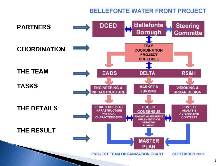 PARTNERS COORDINATION THE TEAM TASKS THE DETAILS THE RESULT 5 