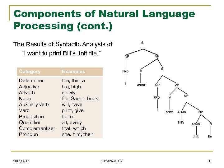 Components of Natural Language Processing (cont. ) The Results of Syntactic Analysis of “I